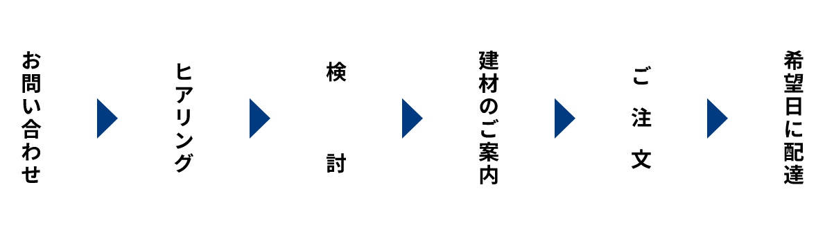 お届けまでの流れ